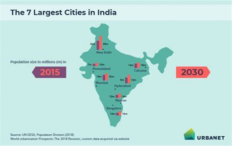 Megacities in India .